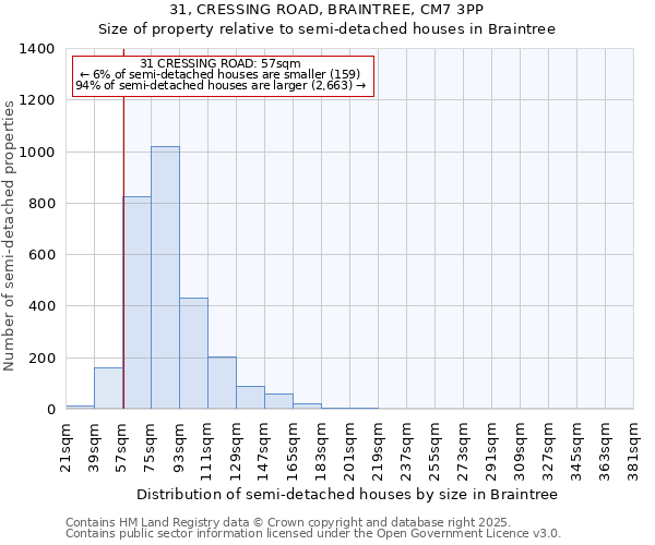 31, CRESSING ROAD, BRAINTREE, CM7 3PP: Size of property relative to semi-detached houses houses in Braintree