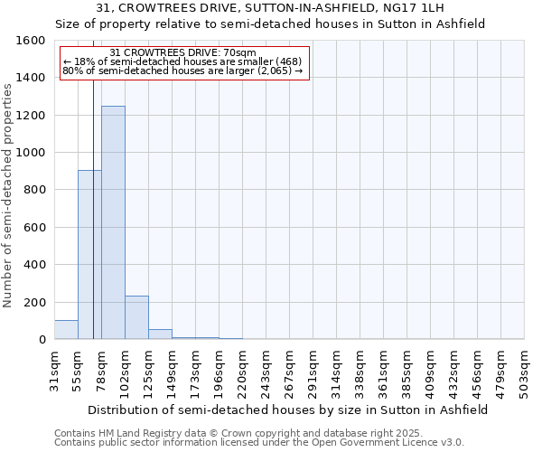 31, CROWTREES DRIVE, SUTTON-IN-ASHFIELD, NG17 1LH: Size of property relative to semi-detached houses houses in Sutton in Ashfield
