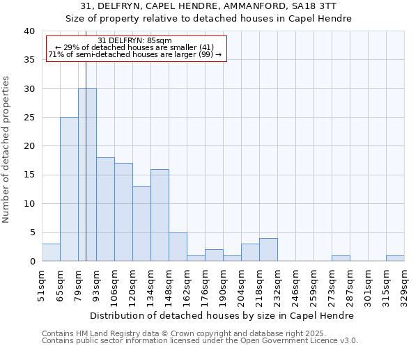 31, DELFRYN, CAPEL HENDRE, AMMANFORD, SA18 3TT: Size of property relative to detached houses houses in Capel Hendre