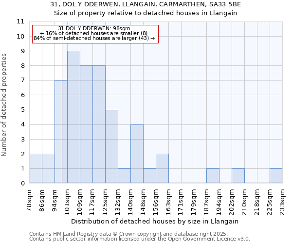 31, DOL Y DDERWEN, LLANGAIN, CARMARTHEN, SA33 5BE: Size of property relative to detached houses houses in Llangain