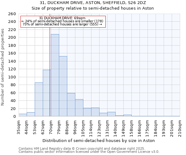 31, DUCKHAM DRIVE, ASTON, SHEFFIELD, S26 2DZ: Size of property relative to semi-detached houses houses in Aston