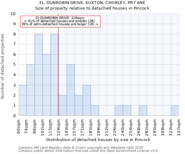 31, DUNROBIN DRIVE, EUXTON, CHORLEY, PR7 6NE: Size of property relative to detached houses houses in Pincock