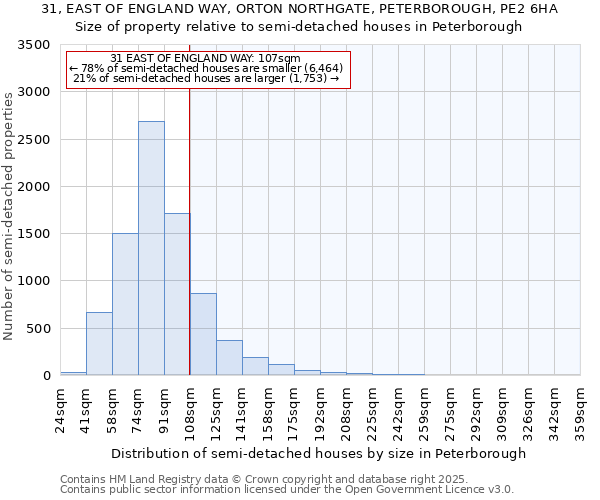 31, EAST OF ENGLAND WAY, ORTON NORTHGATE, PETERBOROUGH, PE2 6HA: Size of property relative to semi-detached houses houses in Peterborough