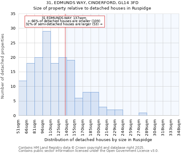 31, EDMUNDS WAY, CINDERFORD, GL14 3FD: Size of property relative to detached houses houses in Ruspidge