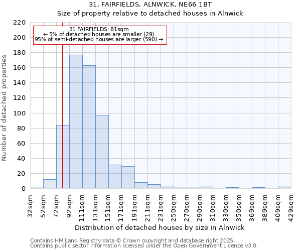 31, FAIRFIELDS, ALNWICK, NE66 1BT: Size of property relative to detached houses houses in Alnwick
