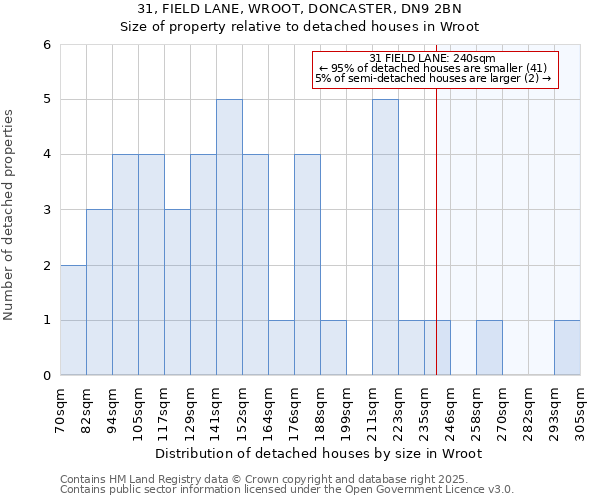 31, FIELD LANE, WROOT, DONCASTER, DN9 2BN: Size of property relative to detached houses houses in Wroot