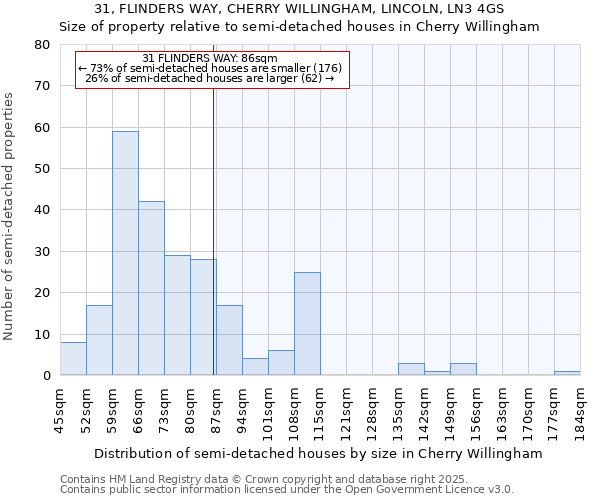 31, FLINDERS WAY, CHERRY WILLINGHAM, LINCOLN, LN3 4GS: Size of property relative to semi-detached houses houses in Cherry Willingham