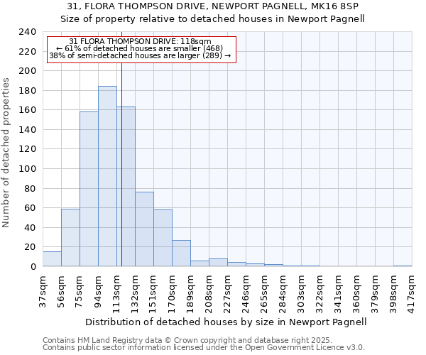 31, FLORA THOMPSON DRIVE, NEWPORT PAGNELL, MK16 8SP: Size of property relative to detached houses houses in Newport Pagnell