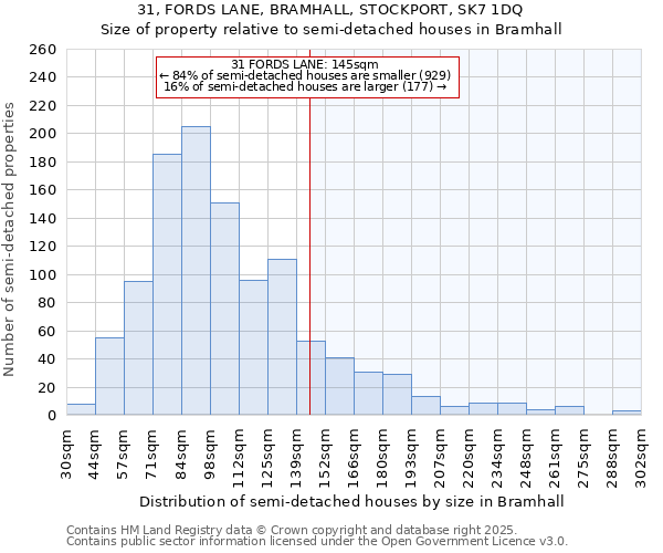 31, FORDS LANE, BRAMHALL, STOCKPORT, SK7 1DQ: Size of property relative to semi-detached houses houses in Bramhall
