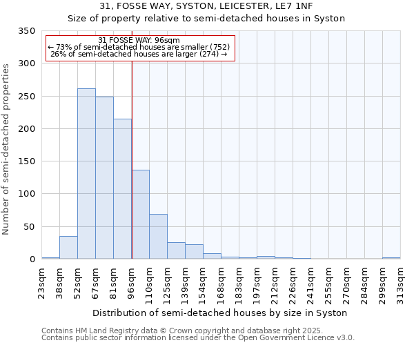 31, FOSSE WAY, SYSTON, LEICESTER, LE7 1NF: Size of property relative to semi-detached houses houses in Syston