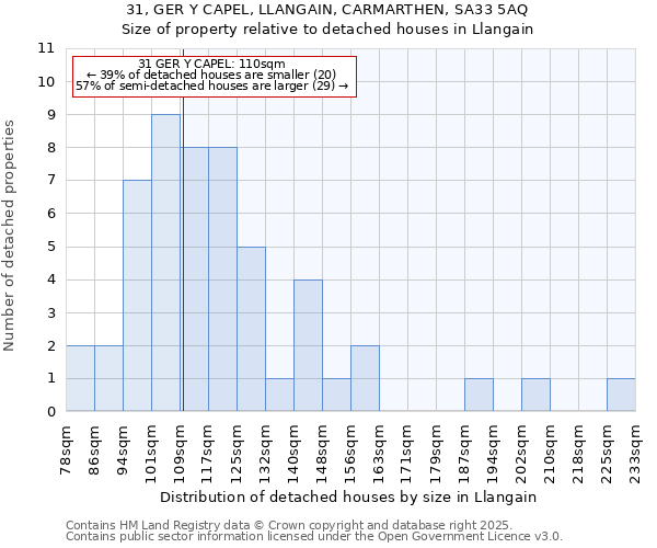 31, GER Y CAPEL, LLANGAIN, CARMARTHEN, SA33 5AQ: Size of property relative to detached houses houses in Llangain
