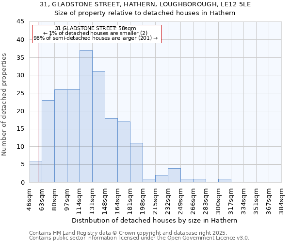 31, GLADSTONE STREET, HATHERN, LOUGHBOROUGH, LE12 5LE: Size of property relative to detached houses houses in Hathern