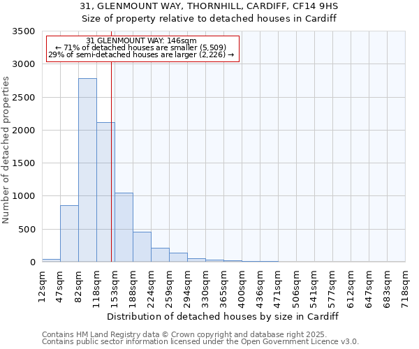 31, GLENMOUNT WAY, THORNHILL, CARDIFF, CF14 9HS: Size of property relative to detached houses houses in Cardiff