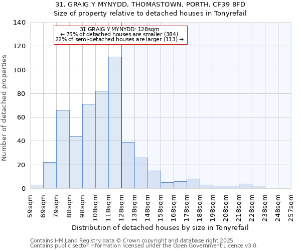 31, GRAIG Y MYNYDD, THOMASTOWN, PORTH, CF39 8FD: Size of property relative to detached houses houses in Tonyrefail