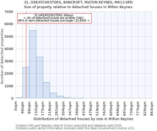 31, GREATCHESTERS, BANCROFT, MILTON KEYNES, MK13 0PD: Size of property relative to detached houses houses in Milton Keynes