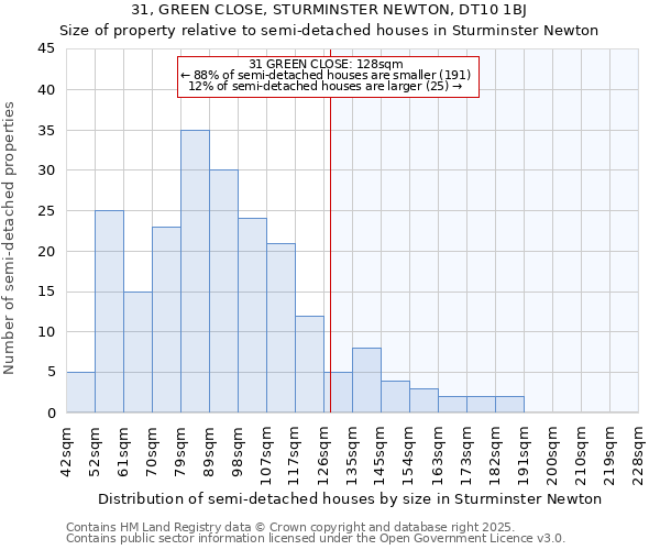 31, GREEN CLOSE, STURMINSTER NEWTON, DT10 1BJ: Size of property relative to semi-detached houses houses in Sturminster Newton