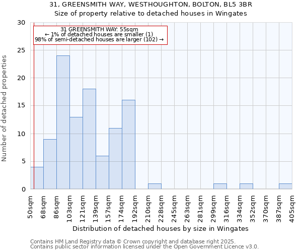 31, GREENSMITH WAY, WESTHOUGHTON, BOLTON, BL5 3BR: Size of property relative to detached houses houses in Wingates