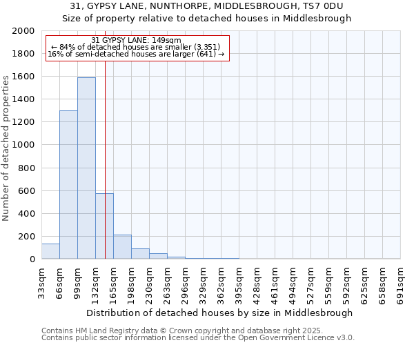 31, GYPSY LANE, NUNTHORPE, MIDDLESBROUGH, TS7 0DU: Size of property relative to detached houses houses in Middlesbrough