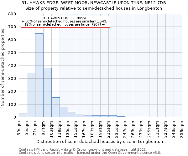 31, HAWKS EDGE, WEST MOOR, NEWCASTLE UPON TYNE, NE12 7DR: Size of property relative to semi-detached houses houses in Longbenton