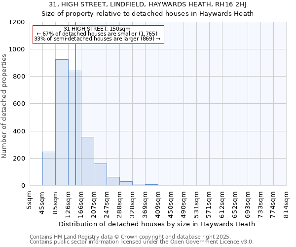 31, HIGH STREET, LINDFIELD, HAYWARDS HEATH, RH16 2HJ: Size of property relative to detached houses houses in Haywards Heath