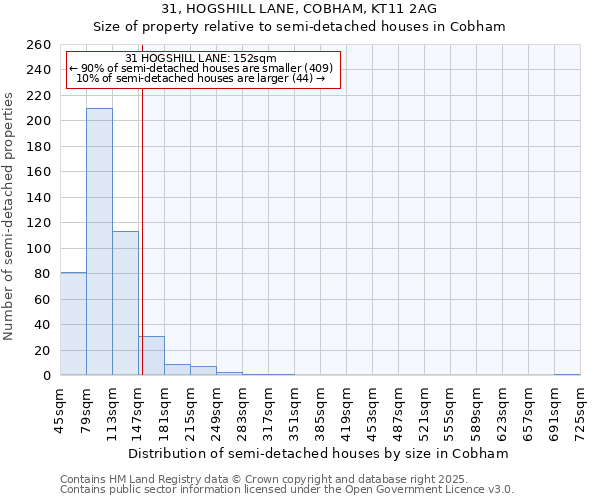 31, HOGSHILL LANE, COBHAM, KT11 2AG: Size of property relative to semi-detached houses houses in Cobham