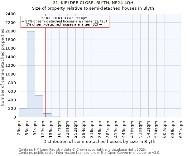 31, KIELDER CLOSE, BLYTH, NE24 4QH: Size of property relative to semi-detached houses houses in Blyth