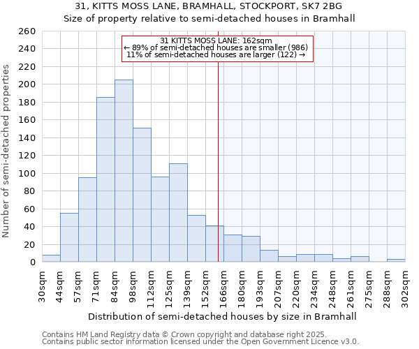31, KITTS MOSS LANE, BRAMHALL, STOCKPORT, SK7 2BG: Size of property relative to semi-detached houses houses in Bramhall