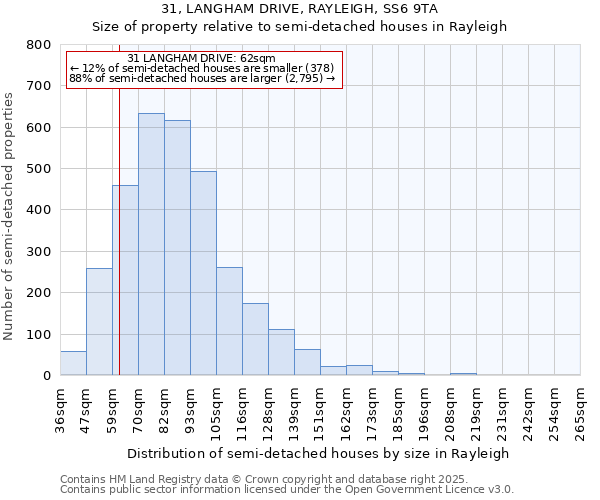 31, LANGHAM DRIVE, RAYLEIGH, SS6 9TA: Size of property relative to semi-detached houses houses in Rayleigh
