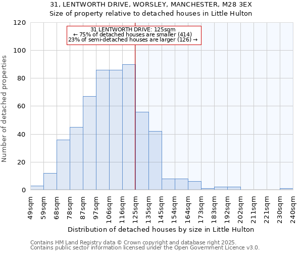 31, LENTWORTH DRIVE, WORSLEY, MANCHESTER, M28 3EX: Size of property relative to detached houses houses in Little Hulton