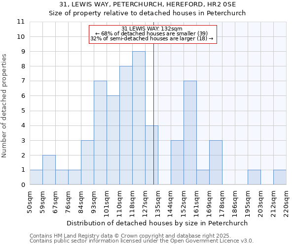 31, LEWIS WAY, PETERCHURCH, HEREFORD, HR2 0SE: Size of property relative to detached houses houses in Peterchurch