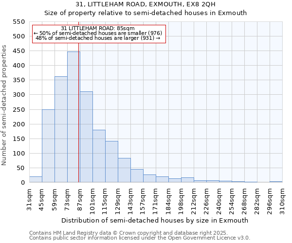 31, LITTLEHAM ROAD, EXMOUTH, EX8 2QH: Size of property relative to semi-detached houses houses in Exmouth