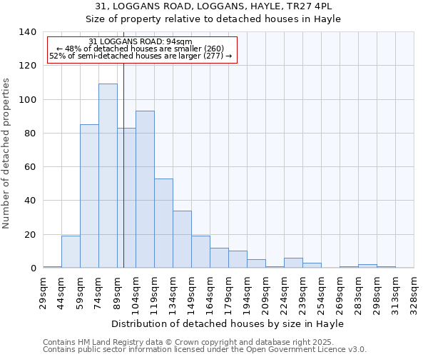 31, LOGGANS ROAD, LOGGANS, HAYLE, TR27 4PL: Size of property relative to detached houses houses in Hayle