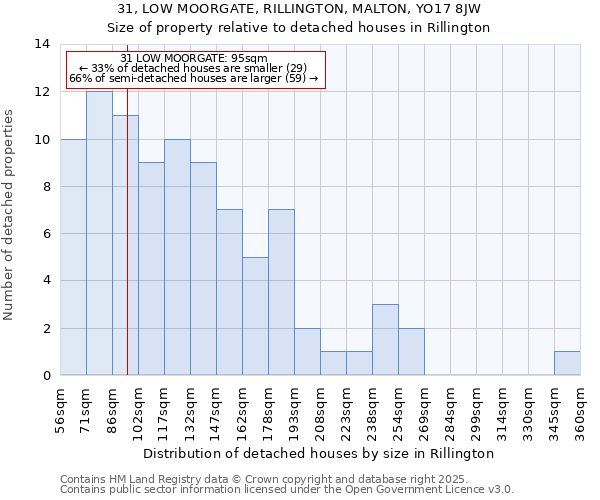 31, LOW MOORGATE, RILLINGTON, MALTON, YO17 8JW: Size of property relative to detached houses houses in Rillington