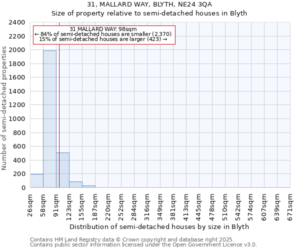 31, MALLARD WAY, BLYTH, NE24 3QA: Size of property relative to semi-detached houses houses in Blyth