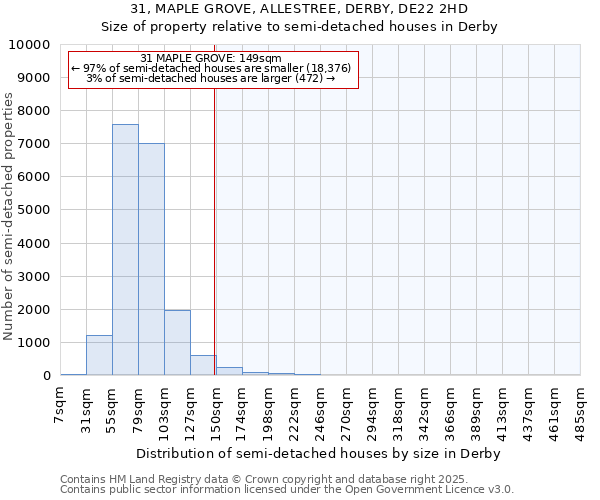 31, MAPLE GROVE, ALLESTREE, DERBY, DE22 2HD: Size of property relative to semi-detached houses houses in Derby