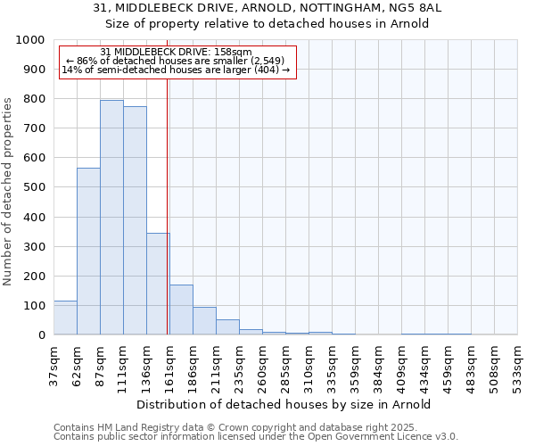 31, MIDDLEBECK DRIVE, ARNOLD, NOTTINGHAM, NG5 8AL: Size of property relative to detached houses houses in Arnold