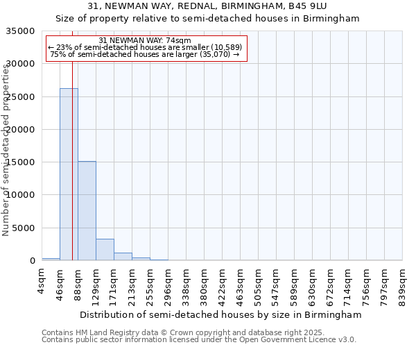31, NEWMAN WAY, REDNAL, BIRMINGHAM, B45 9LU: Size of property relative to semi-detached houses houses in Birmingham
