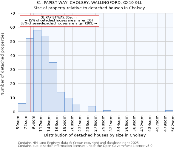 31, PAPIST WAY, CHOLSEY, WALLINGFORD, OX10 9LL: Size of property relative to detached houses houses in Cholsey