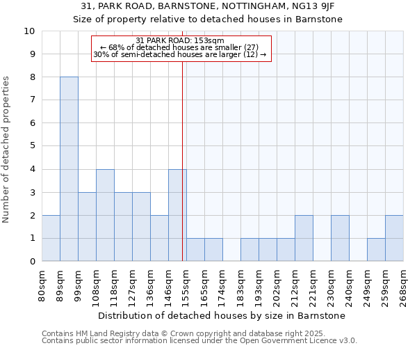 31, PARK ROAD, BARNSTONE, NOTTINGHAM, NG13 9JF: Size of property relative to detached houses houses in Barnstone