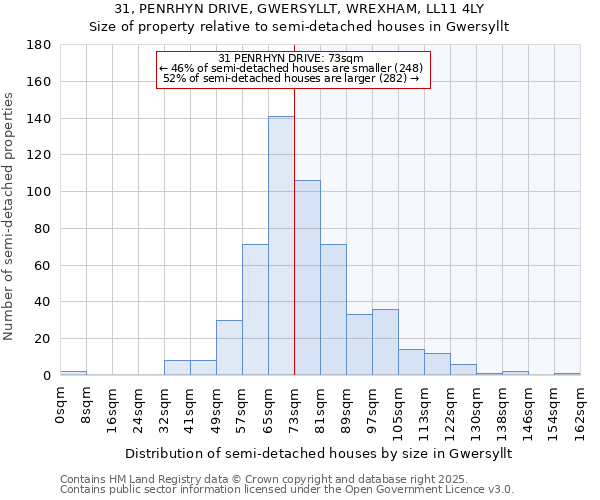 31, PENRHYN DRIVE, GWERSYLLT, WREXHAM, LL11 4LY: Size of property relative to semi-detached houses houses in Gwersyllt