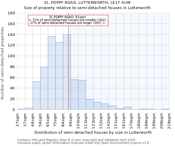31, POPPY ROAD, LUTTERWORTH, LE17 4UW: Size of property relative to semi-detached houses houses in Lutterworth