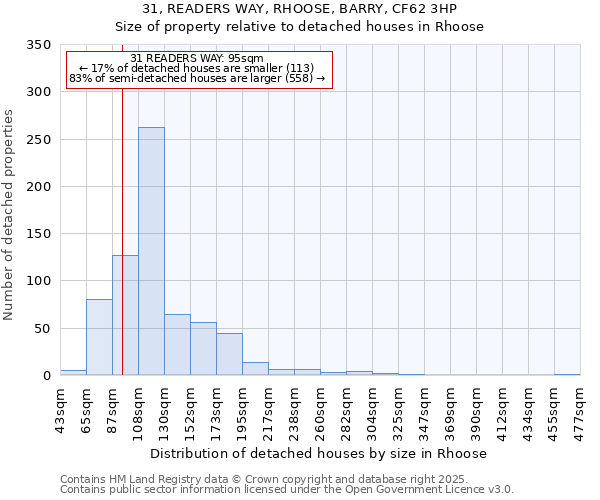 31, READERS WAY, RHOOSE, BARRY, CF62 3HP: Size of property relative to detached houses houses in Rhoose