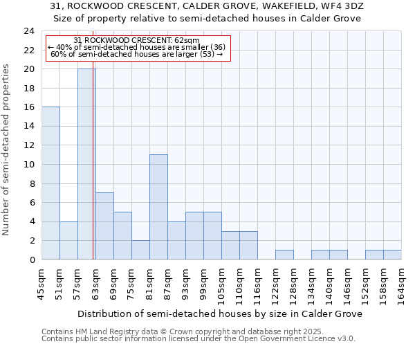 31, ROCKWOOD CRESCENT, CALDER GROVE, WAKEFIELD, WF4 3DZ: Size of property relative to semi-detached houses houses in Calder Grove
