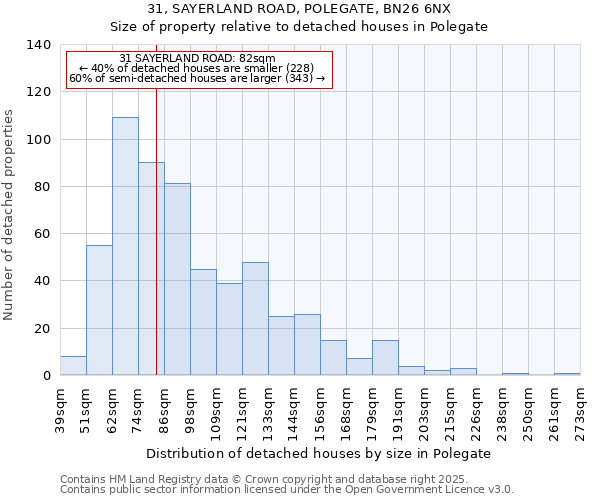 31, SAYERLAND ROAD, POLEGATE, BN26 6NX: Size of property relative to detached houses houses in Polegate