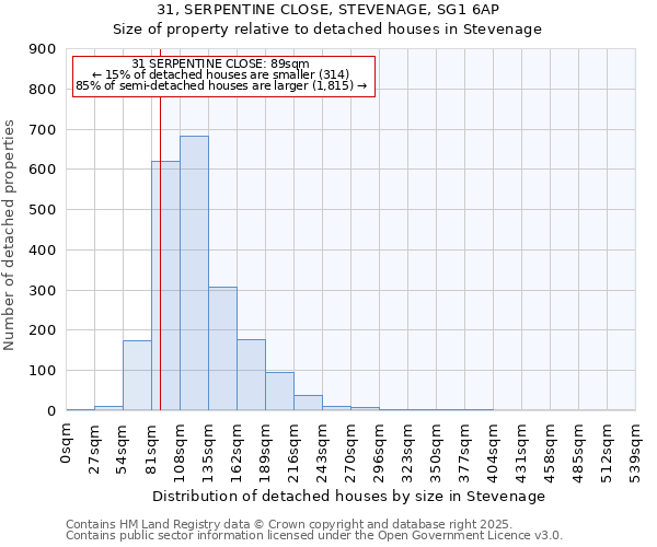 31, SERPENTINE CLOSE, STEVENAGE, SG1 6AP: Size of property relative to detached houses houses in Stevenage
