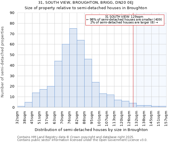 31, SOUTH VIEW, BROUGHTON, BRIGG, DN20 0EJ: Size of property relative to semi-detached houses houses in Broughton