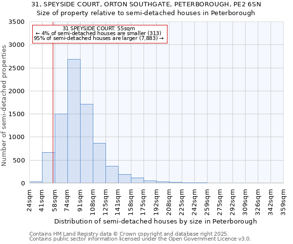 31, SPEYSIDE COURT, ORTON SOUTHGATE, PETERBOROUGH, PE2 6SN: Size of property relative to semi-detached houses houses in Peterborough