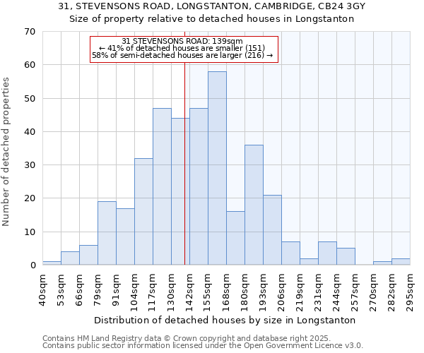 31, STEVENSONS ROAD, LONGSTANTON, CAMBRIDGE, CB24 3GY: Size of property relative to detached houses houses in Longstanton