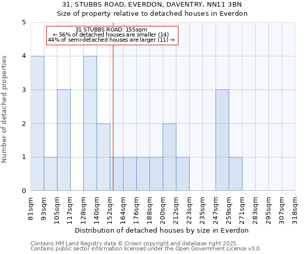 31, STUBBS ROAD, EVERDON, DAVENTRY, NN11 3BN: Size of property relative to detached houses houses in Everdon