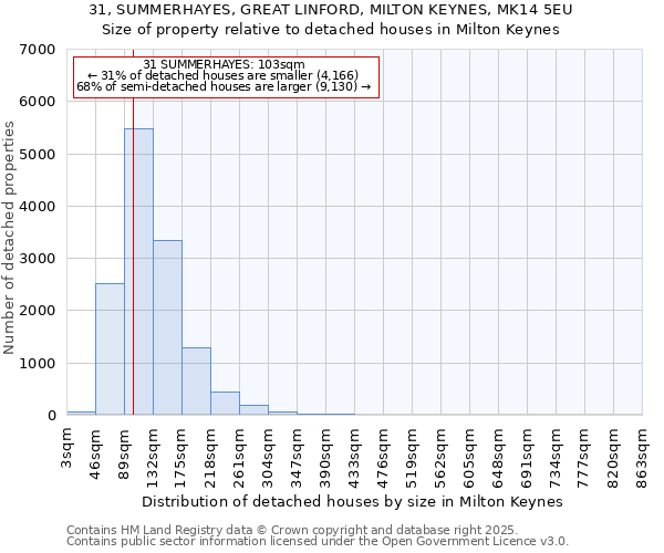 31, SUMMERHAYES, GREAT LINFORD, MILTON KEYNES, MK14 5EU: Size of property relative to detached houses houses in Milton Keynes
